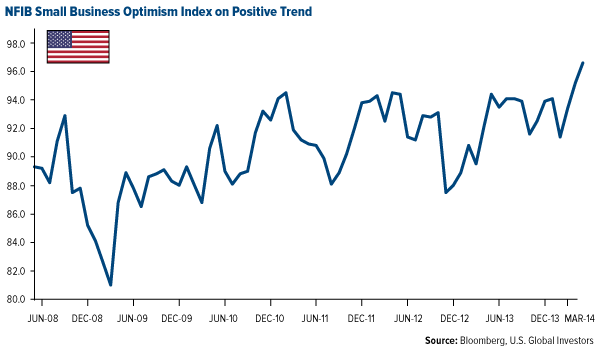 NFIB Small Business Optimism Index on Positive Trend