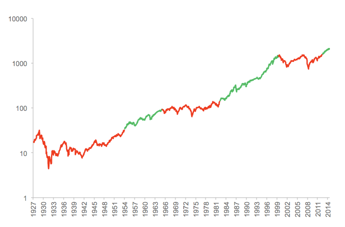 S&P 500 (Log Scale)