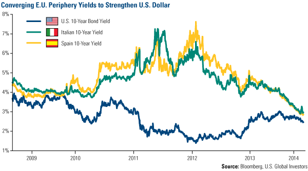 Converging E.U. Periphery Yields to Strengthen U.S. Dollar