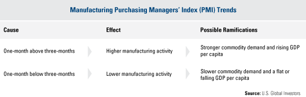 Purchasing Managers Index PMI Trends