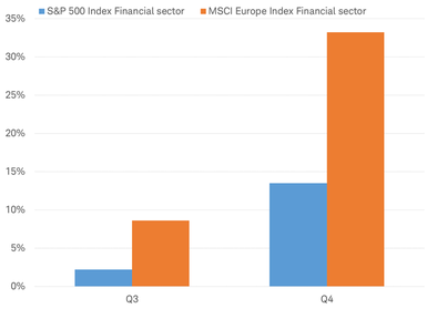 S&P 500 vs MSCI Europe Financial sector