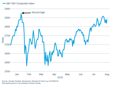 S&P 500 Composite Index