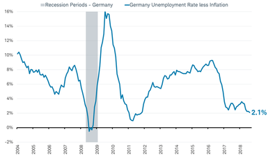 Germany Unemployment less inflation