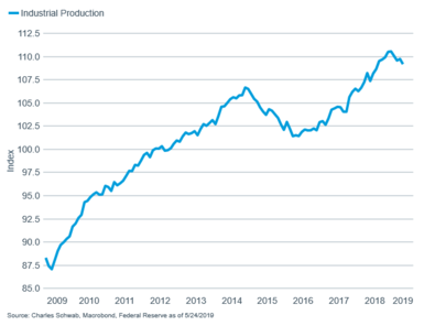 Industrial Production