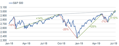 S&P 500