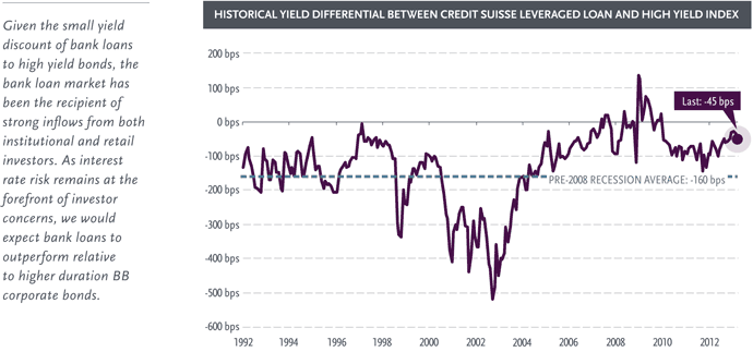 HISTORICAL YIELD DIFFERENTIAL BETWEEN CREDIT SUISSE LEVERAGED LOAN AND HIGH YIELD INDEX