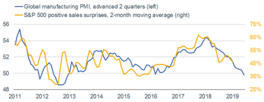 Global PMI vs S&P 500 Sales Surprises