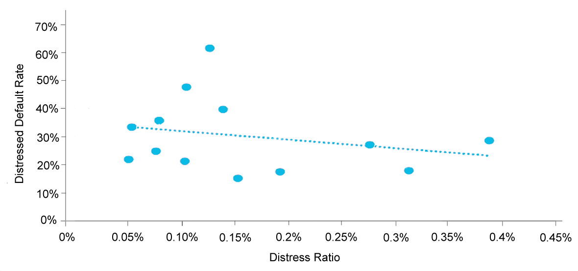 Distressed Default Rate Declines as Distress Ratio Rises (1999–2014)