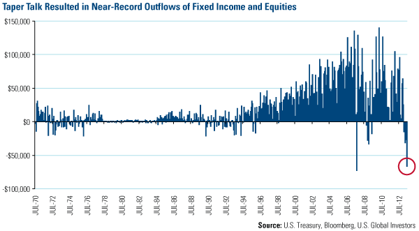 Taper Talk Resulted Near Record Outflows Fixed Income Equities