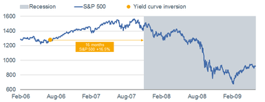 2006 Yield Curve Inversion