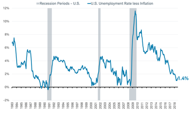 US Unemployment less inflation