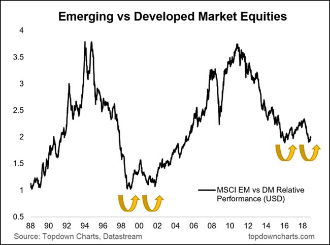 Emerging vs Developed Market Equities