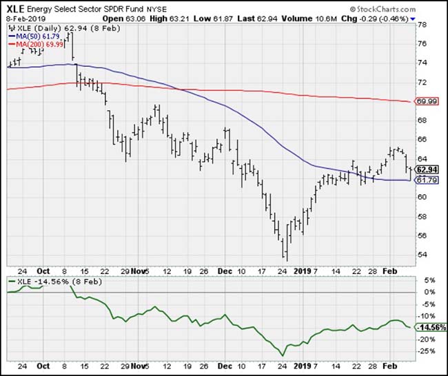 Energy Select Sector SPDR Fund