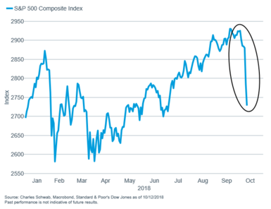 S&P 500 Composite Index
