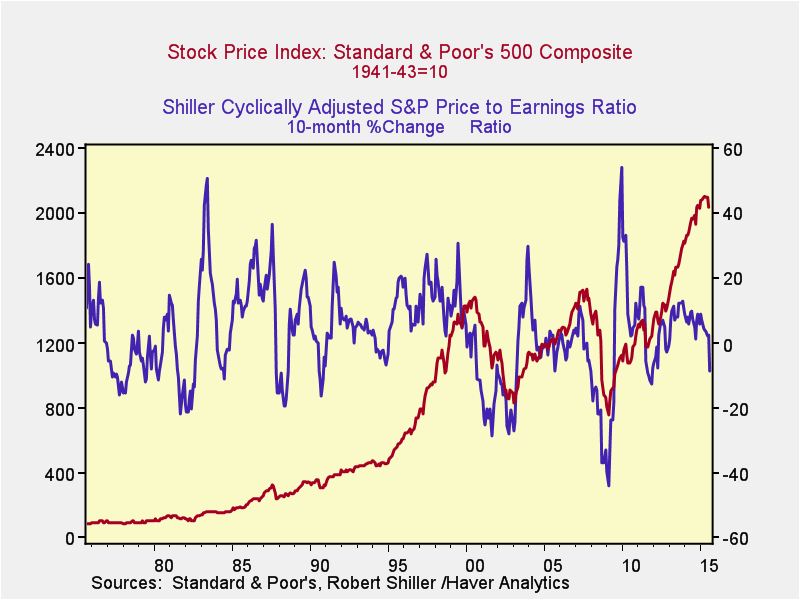 Shiller P/E