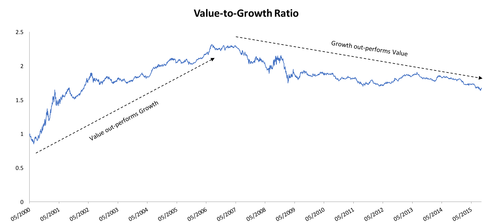 Value to Growth