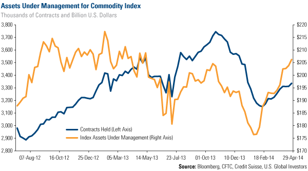 Assets Under Management for Commodity Index