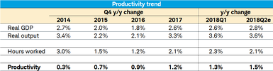 Productivity Trend Table