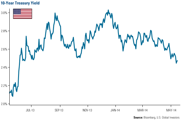 10-Year Treasury Yield