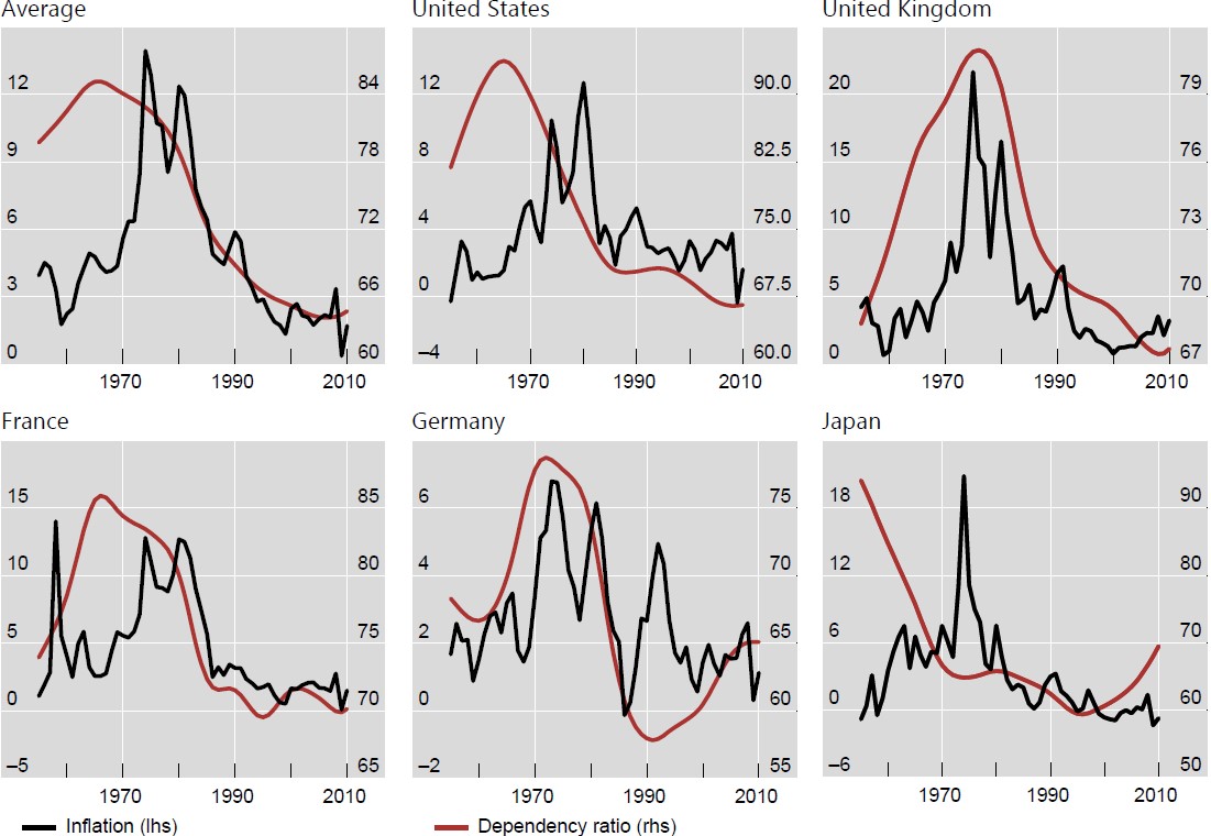 Exhibit 4: The link between inflation and the dependency ratio in various countries