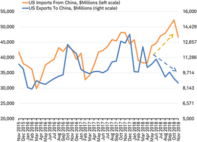 US Imports and Export to and from China