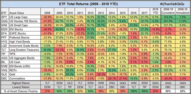 ETF Total Returns Chart
