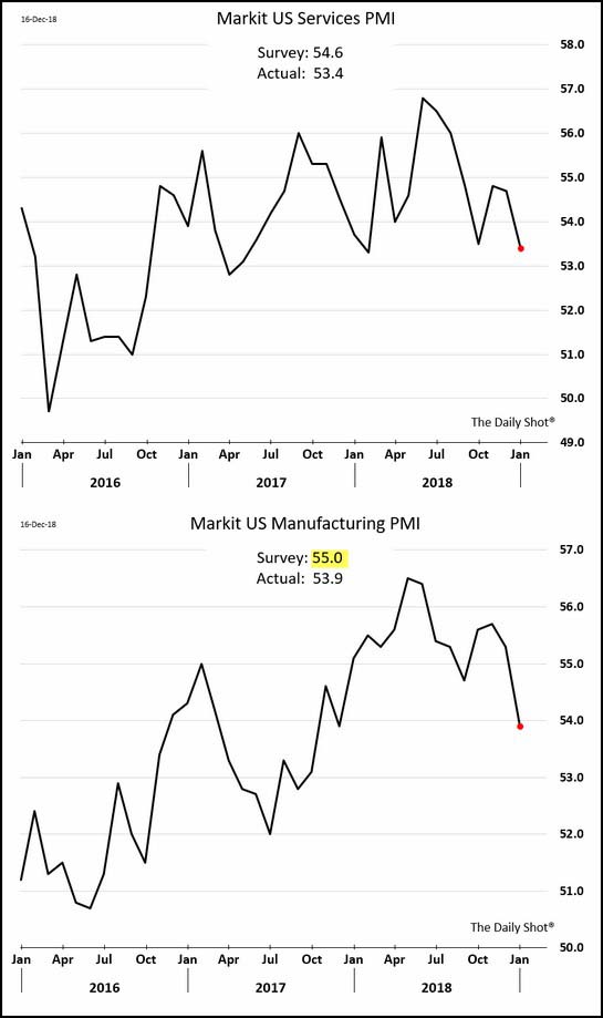 Markit US Services Chart