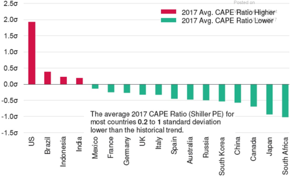 Exhibit 6: Equity valuations in various countries
