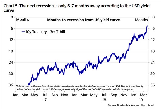 Months to recession from US yield curve