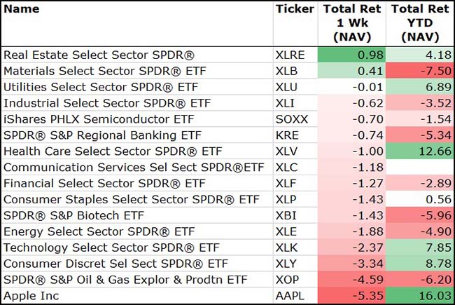 Sectors return chart