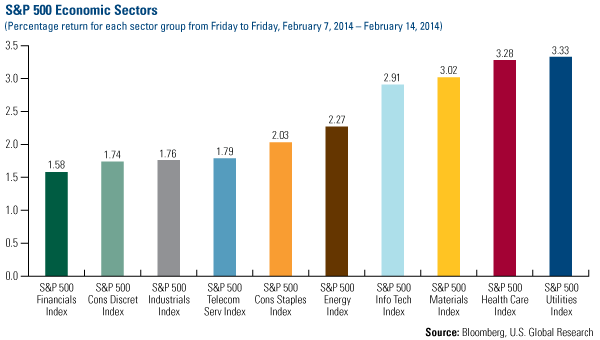 S&P Economic Sectors