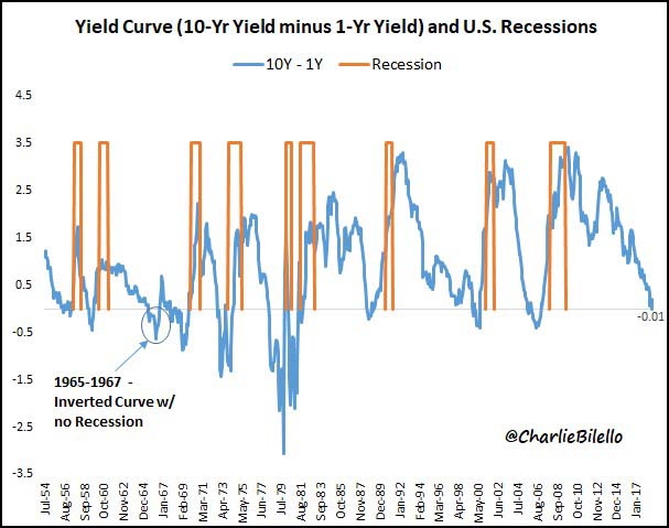 Yield curve and US Recessions