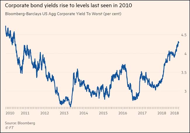 Corporate Bond Yields Rising Chart