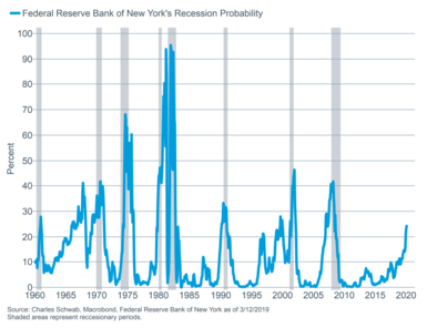 NY Fed Recession Probability