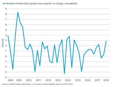 Nonfarm productivity QoQ annualized