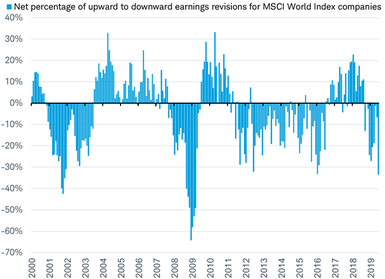 Number of revisions to earnings for MSCI World companies