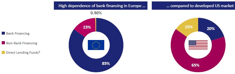 Exhibit 1: Direct lending to corporates in Europe vs. the US