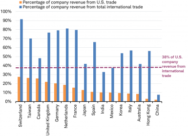 % of company revenue from trade