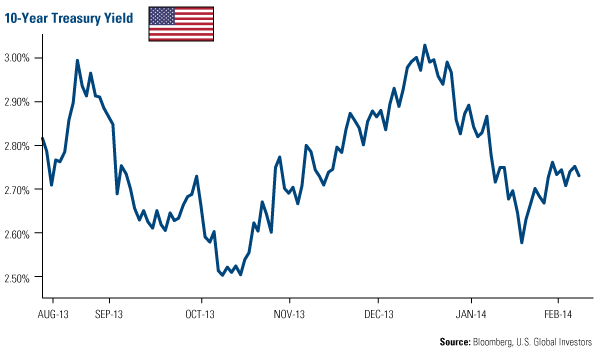 10-Year Treasury Yield