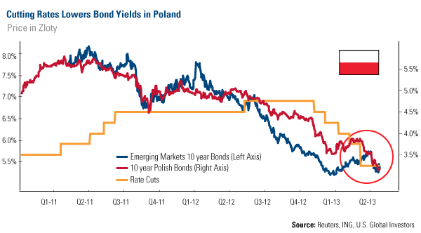 Cutting rates lowers bond yields in Poland