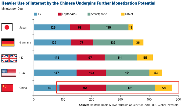 Heavier Use of Internet by the Chinese Underpins Further Monetization Potential