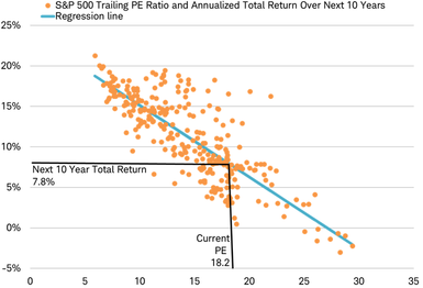 SP500 PE ratio scatter chart