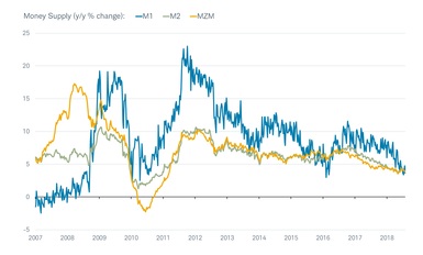 Money Supply