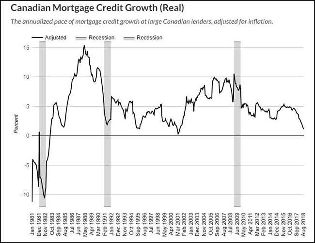 Canadian Mortgage Credit Growth Chart