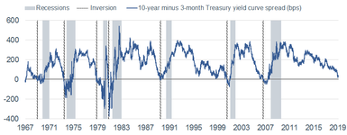 Treasury 10-Year minus 3-Month