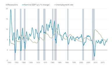 Nominal GDP vs Unemployment