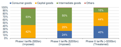 Composition of US Imports from China