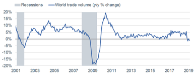 World Trade Volume