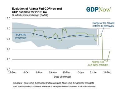 Atlanta Fed GDP Now