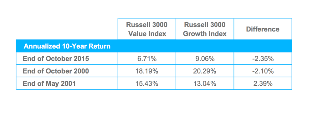 Annualized 10 Year Returns
